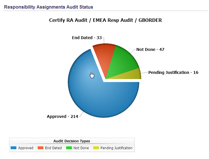 Audit for compliance with SOD Policy
